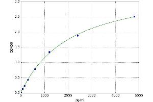 A typical standard curve (Corin ELISA 试剂盒)