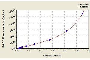 Typical standard curve (CCR2 ELISA 试剂盒)