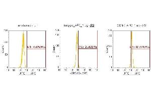 Flow Cytometry (FACS) image for anti-Casein Kinase 1, delta (CSNK1D) (AA 1-409) antibody (APC) (ABIN5565290) (Casein Kinase 1 delta 抗体  (AA 1-409) (APC))