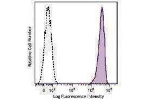 Flow Cytometry (FACS) image for anti-Syndecan 1 (SDC1) antibody (PE) (ABIN2662440) (Syndecan 1 抗体  (PE))