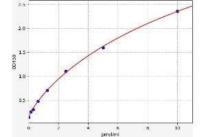 Typical standard curve (COL28A1 ELISA 试剂盒)