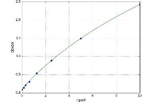 A typical standard curve (IGFBPI ELISA 试剂盒)
