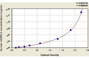 Typical Standard Curve (CHRDL1 ELISA 试剂盒)