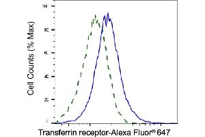 Validation of Transferrin receptor knockdown using flow cytometry. (Recombinant Transferrin Receptor 抗体)