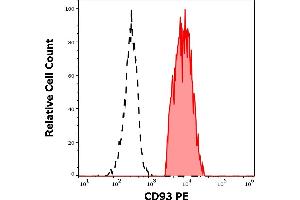Separation of human monocytes (red-filled) from CD93 negative lymphocytes (black-dashed) in flow cytometry analysis (surface staining) of human peripheral whole blood stained using anti-human CD93 (VIMD2) PE antibody (10 μL reagent / 100 μL of peripheral whole blood). (CD93 抗体  (PE))