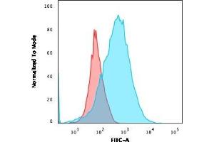 Flow Cytometric Analysis of MOLT-4 cells using CD2 Mouse Monoclonal Antibody (LFA2/600) followed by goat anti-Mouse IgG-CF488 (Blue); Isotype Control (Red). (CD2 抗体)