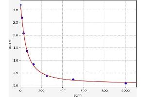 Typical standard curve (Noradrenaline/Norepinephrine ELISA 试剂盒)