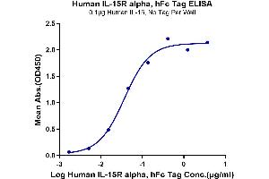 ELISA image for Interleukin 15 Receptor, alpha (IL15RA) (AA 31-205) protein (Fc Tag) (ABIN7275020)