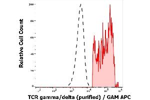 Separation of TCR gamma/delta positive lymphocytes (red-filled) from human TCR gamma/delta negative lymphocytes (black-dashed) in flow cytometry analysis (surface staining) of peripheral whole blood stained using anti-human TCR gamma/delta (11F2) purified antibody (concentration in sample 1,7 μg/mL, GAM APC). (TCR gamma/delta 抗体)