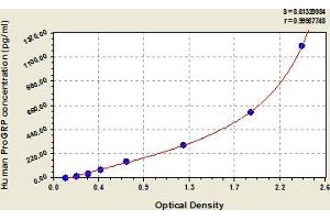 Typical Standard Curve (ProGRP ELISA 试剂盒)