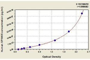 Typical standard curve (SPINK5 ELISA 试剂盒)