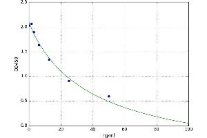A typical standard curve (Thymopentin ELISA 试剂盒)