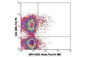 Flow Cytometry (FACS) image for anti-Interleukin 4 (IL4) antibody (Alexa Fluor 488) (ABIN2657547) (IL-4 抗体  (Alexa Fluor 488))