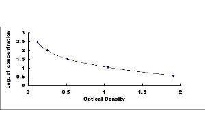 Typical standard curve (PIICP ELISA 试剂盒)