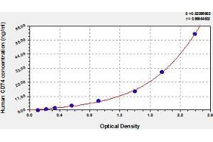 Typical Standard Curve (CD74 ELISA 试剂盒)