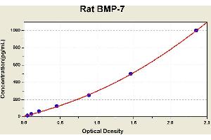 Diagramm of the ELISA kit to detect Rat BMP-7with the optical density on the x-axis and the concentration on the y-axis. (BMP7 ELISA 试剂盒)