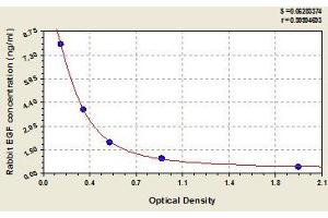 Typical standard curve (EGF ELISA 试剂盒)
