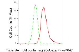 Flow cytometric analysis of Tripartite motif containing 28 expression in HT- cells using Tripartite motif containing 28 antibody (ABIN7800631), 1:2,000).