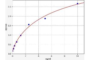 Typical standard curve (Tetraspanin 7 ELISA 试剂盒)