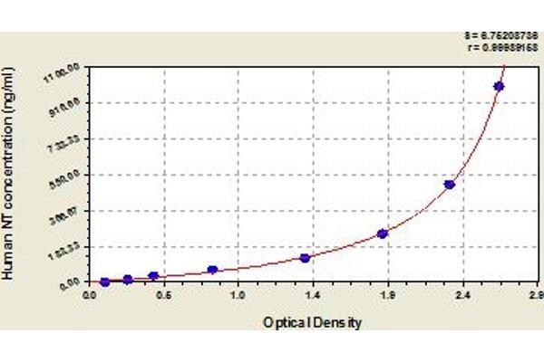 Neurotensin ELISA 试剂盒