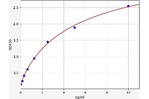 Typical standard curve (TXNIP ELISA 试剂盒)