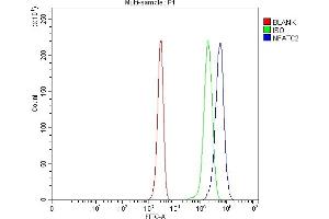 Flow Cytometry analysis of Jurkat cells using anti-NFAT1/NFATC2 antibody (ABIN5519044).