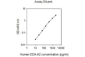 ELISA image for Ectodysplasin A (EDA) ELISA Kit (ABIN4882689) (Ectodysplasin A ELISA 试剂盒)