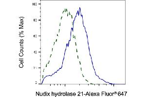 Validation of Nudix hydrolase 21 knockdown using flow cytometry.