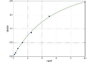 A typical standard curve (MME ELISA 试剂盒)