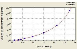 Typical standard curve (Orexin ELISA 试剂盒)