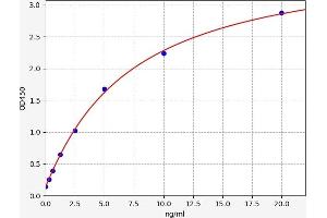 Typical standard curve (TRIM22 ELISA 试剂盒)