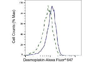 Validation of Desmoplakin knockdown using flow cytometry.