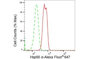 Flow cytometric analysis of Hsp90 α expression in HepG2 cells using Hsp90 α antibody (ABIN7798870), 1:2,000).