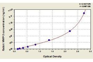 Typical standard curve (MMP3 ELISA 试剂盒)
