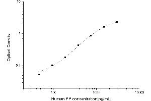 Typical standard curve (PPY ELISA 试剂盒)