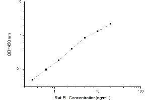 Typical standard curve (C-Peptide ELISA 试剂盒)