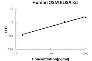 Human OSM/Oncostatin M EZ Set ELISA Kit standard curve