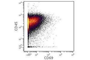 Flow Cytometry (FACS) image for anti-CD69 (CD69) antibody (ABIN2664808) (CD69 抗体)