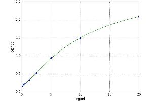 A typical standard curve (GBA ELISA 试剂盒)