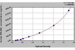 Typical Standard Curve (RETNLB ELISA 试剂盒)