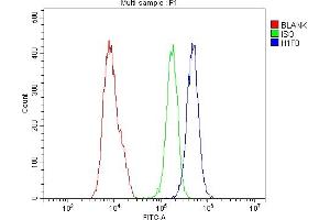 Flow Cytometry analysis of U20S cells using anti-Histone H1.