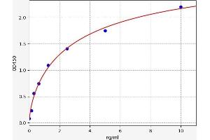 Typical standard curve (PCCB ELISA 试剂盒)