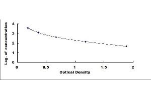 Typical standard curve (MEP1A ELISA 试剂盒)