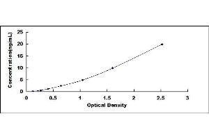 Typical standard curve (NPY2R ELISA 试剂盒)