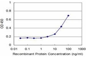Detection limit for recombinant GST tagged TPM2 is approximately 3ng/ml as a capture antibody. (TPM2 抗体  (AA 1-284))