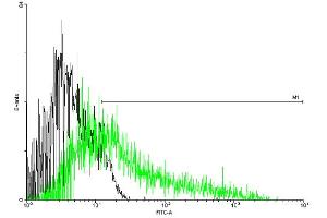 Flow Cytometry (FACS) image for anti-Interleukin 1 Receptor, Type II (IL1R2) (AA 1-398) antibody (ABIN521667)