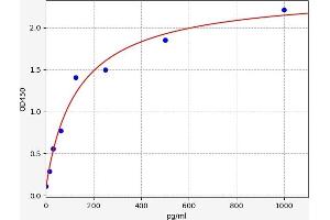Typical standard curve (NMNAT1 ELISA 试剂盒)