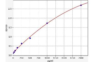 Typical standard curve (TGFB1 ELISA 试剂盒)