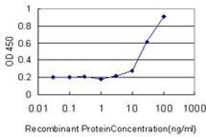 Detection limit for recombinant GST tagged PTK7 is approximately 3ng/ml as a capture antibody. (PTK7 抗体  (AA 36-145))