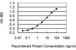 Detection limit for recombinant GST tagged ADAMTS15 is 0.